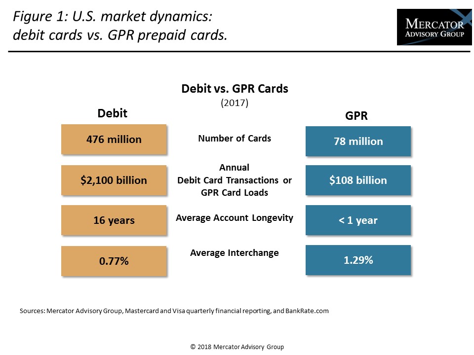 The Blurred Lines Between Debit And Prepaid Cards Javelin 6519